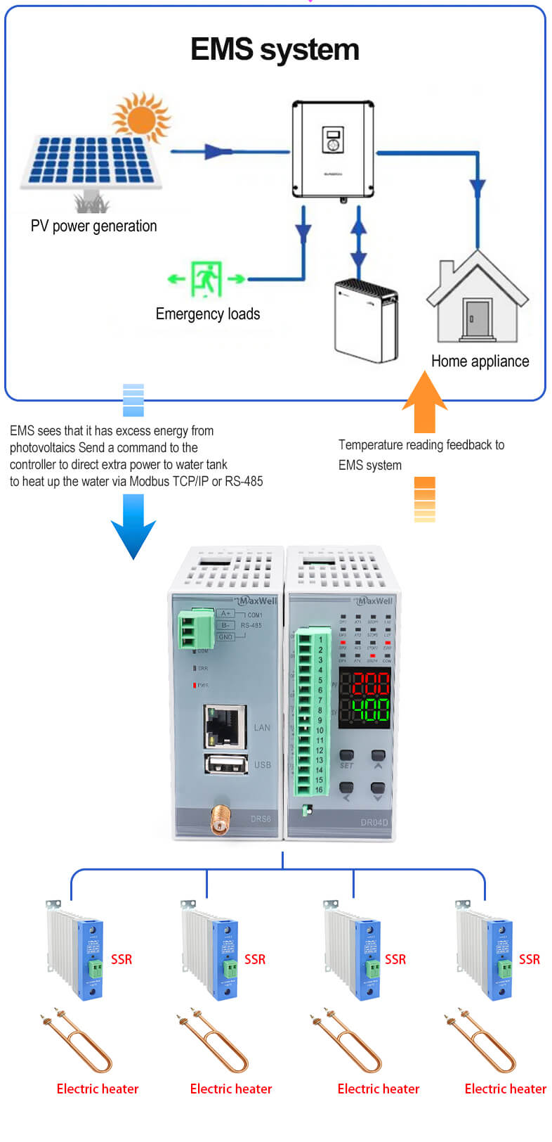 4 channel Modbus TCP IP temperature controller