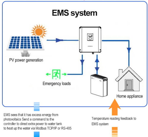Comment un contrôleur de température Modbus TCP/IP RS-485 peut-il s'intégrer dans un système de gestion de l'énergie (EMS) dans l'industrie solaire ?